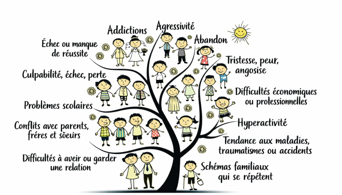 Quels thèmes peuvent être constellés